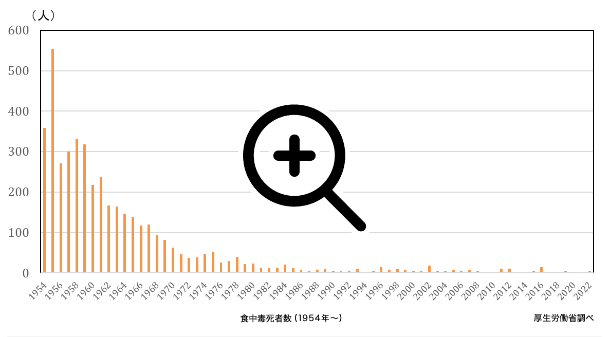 厚生労働省のデータに基づく1954年から2022年までの日本の食中毒死亡者数の推移を示す棒グラフ。1954年に600人近い死亡者が出たピークから、死亡者数は時間とともに減少し、最近の年では死亡者は極めて少ない。
