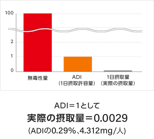 令和2年度マーケットバスケット方式による摂取量調査によれば、ソルビン酸のADI（一日摂取許容量）を1とした場合、実際の1日摂取量は4.3112mg/人で、ADIを1とした場合の0.0029。つまりADIの0.29%であり、無毒性量に比べて大きく下回っていることがわかる。