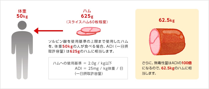 ソルビン酸を使用基準の上限まで使用したハムを、体重50.0kgの人が食べる場合、ADIは625gのハムに相当します。無毒性量はADIの100倍になるので、62.5kgのハムに相当します。