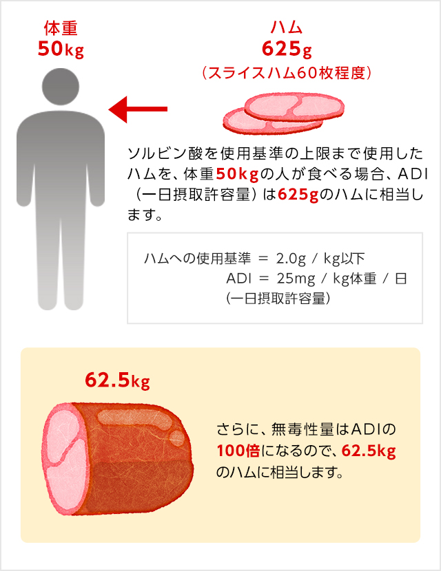 ソルビン酸を使用基準の上限まで使用したハムを、体重50.0kgの人が食べる場合、ADIは625gのハムに相当します。無毒性量はADIの100倍になるので、62.5kgのハムに相当します。