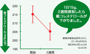 1日15g、2週間摂取したら総コレステロールが下がりました。