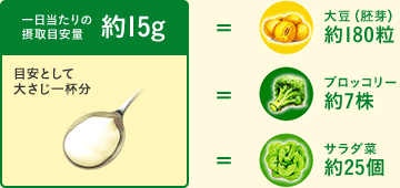 一日当たりの摂取目安量 約15g 目安として大さじ一杯分 =大豆(胚芽)約180粒 =ブロッコリー約7株 =サラダ菜約25個