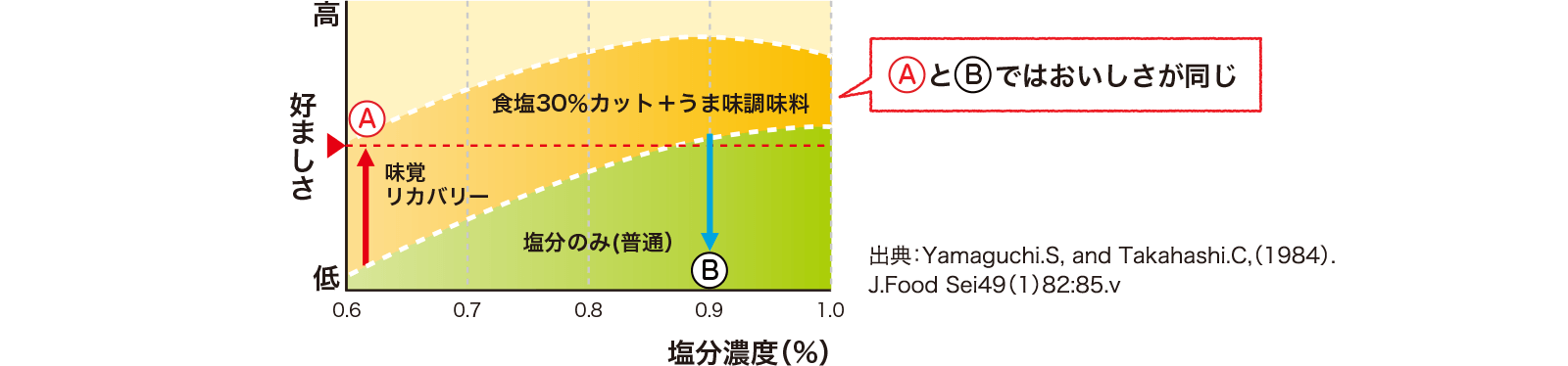 AとBではおいしさが同じ 出典：Yamaguchi.S, and Takahashi.C,（1984）. J.Food Sei49（1）82:85.v