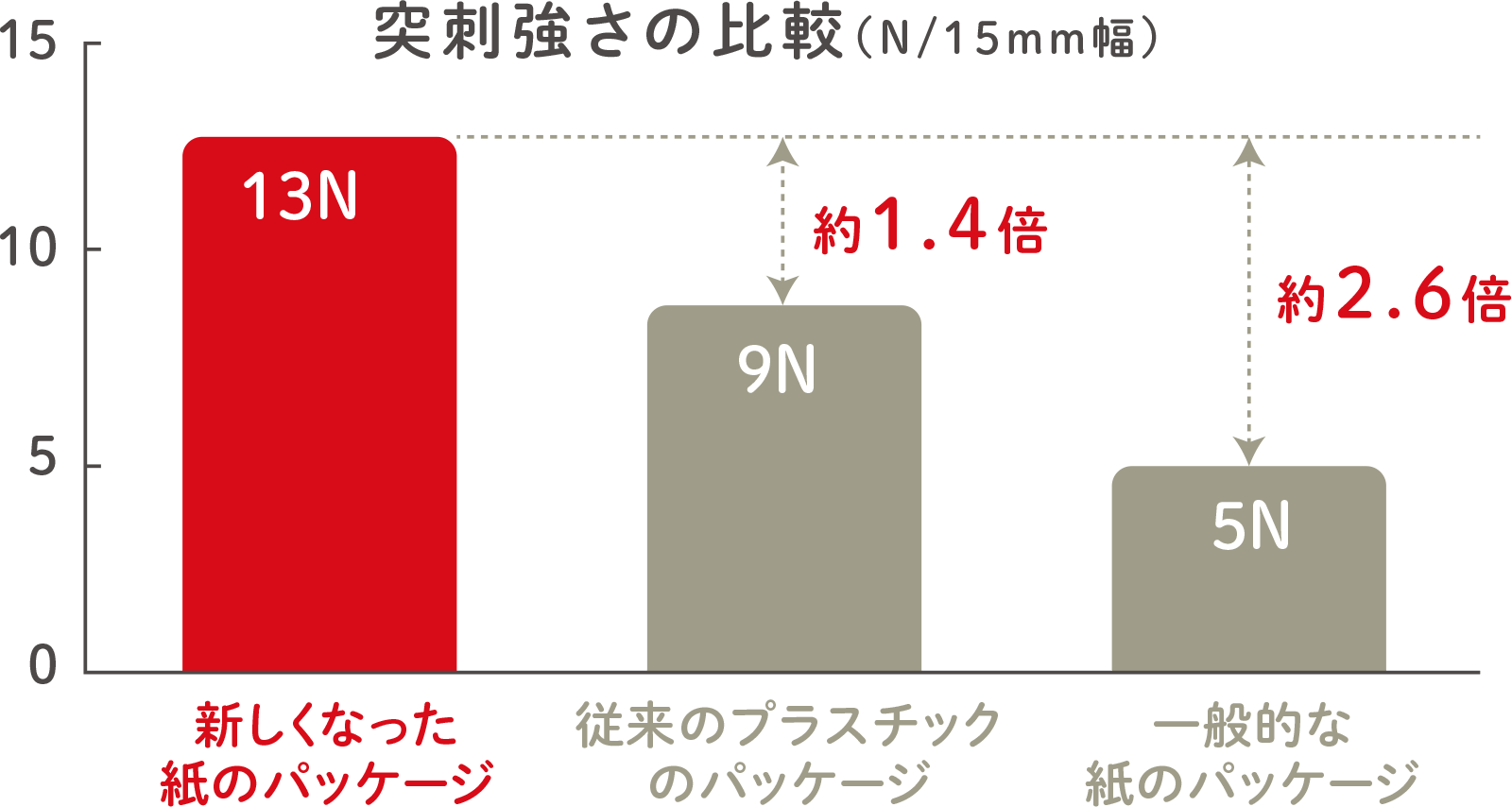 突刺強さの比較（N/15mm幅）グラフ