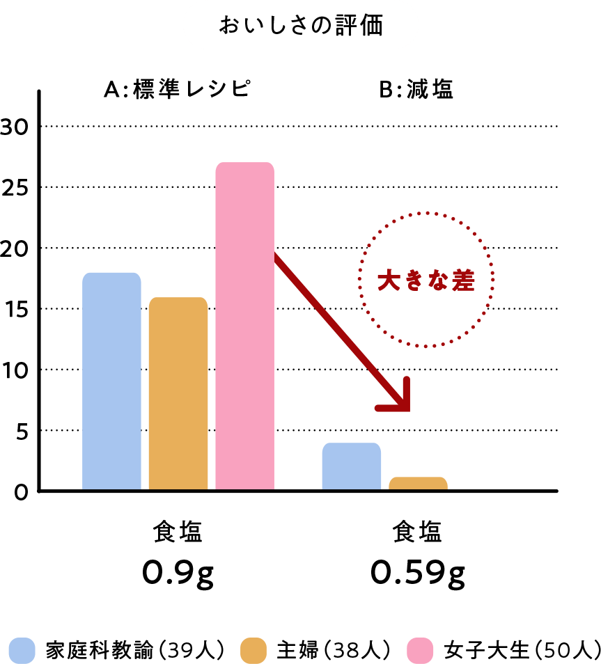 グラフ）美味しさの評価