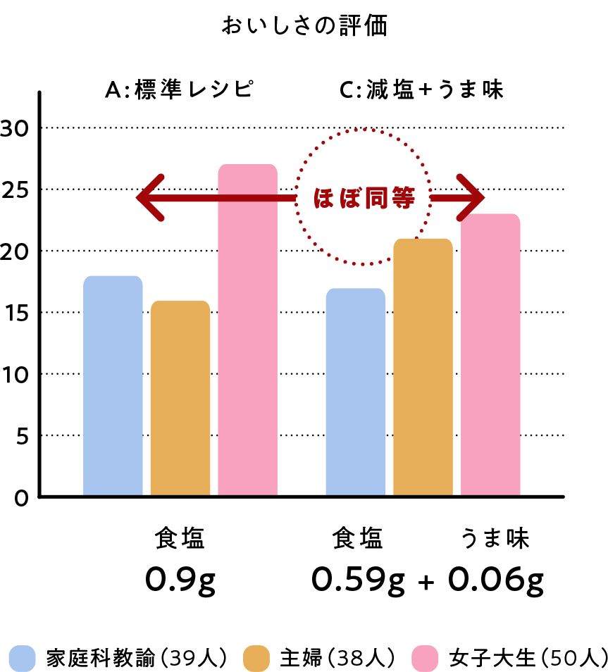 グラフ）美味しさの評価