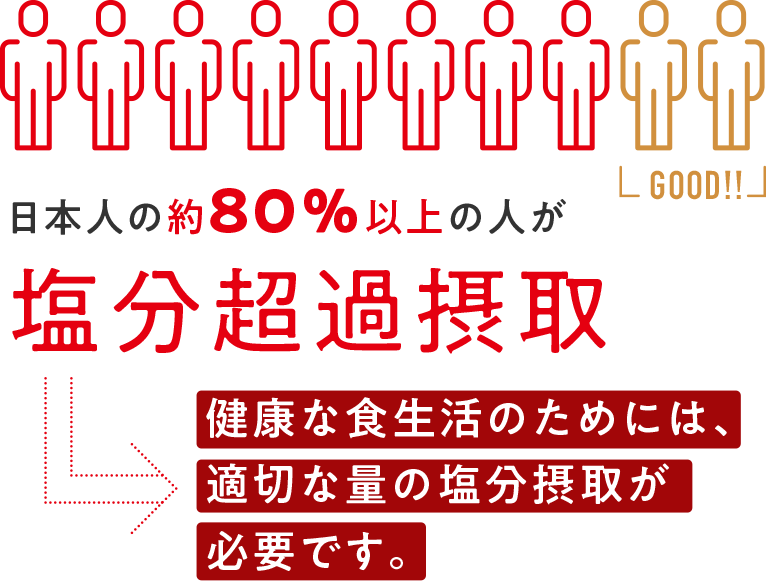 日本人の約80%以上の人が塩分超過摂取 → 塩分の摂りすぎは高血圧、心筋梗塞等になるリスクがぐーんと高まります。