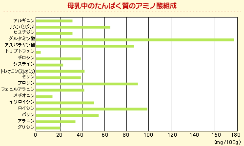 母乳中のたんぱく質のアミノ酸組成