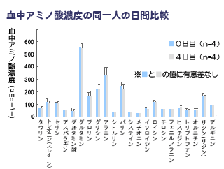 血中アミノ酸濃度の同一人の日間比較