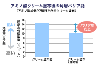 アミノ酸クリーム塗布後の角層バリア能