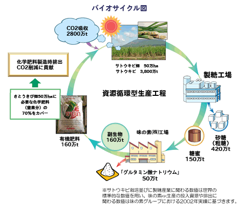 バイオサイクル