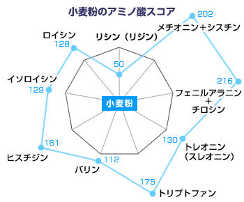 スコア アミノ酸