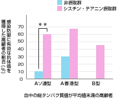 血中の総タンパク質値が平均値未満の高齢者