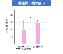 喉症状:喉の痛み