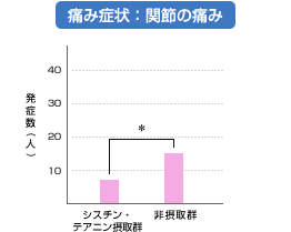 痛み症状:関節の痛み