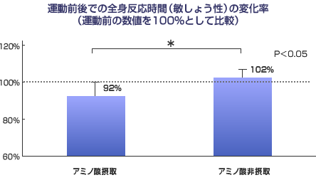 スポーツとアミノ酸 より深く知る アミノ酸のヒミツ アミノ酸大百科 味の素株式会社