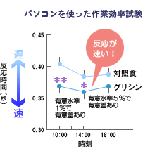 パソコンを使った作業効率試験