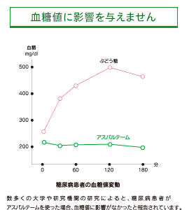 血糖値に影響を与えません