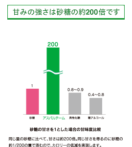 甘みの強さは砂糖の約200倍です