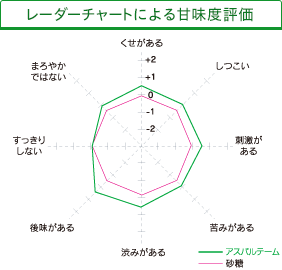 レーダーチャートによる甘味度評価