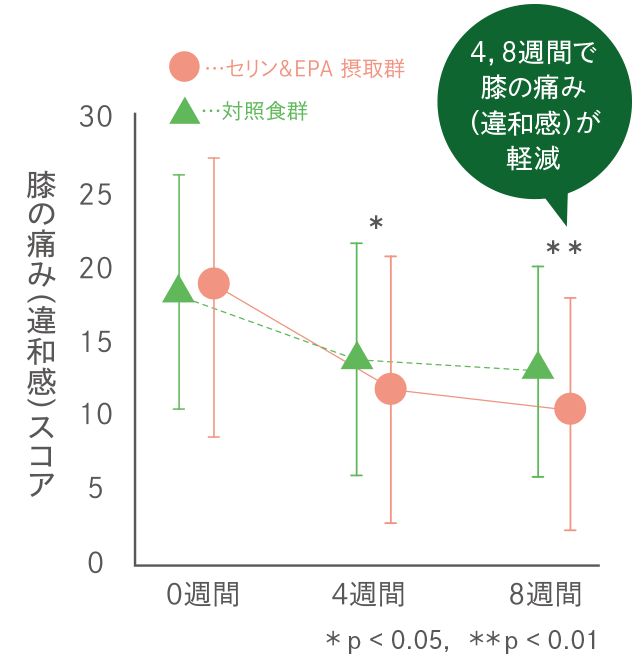 膝の痛み（違和感）スコア