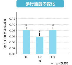 歩行速度の変化