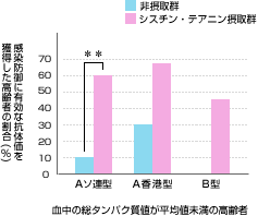 血中の総タンパク質値が平均値未満の高齢者