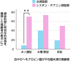 血中のヘモグロビン値が平均値未満の高齢者