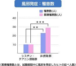 風邪発症：罹患数