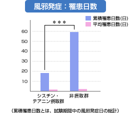 風邪発症：罹患日数