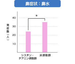 鼻症状：鼻水