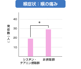 喉症状：喉の痛み