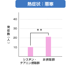 熱症状：悪寒