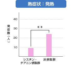 熱症状：発熱