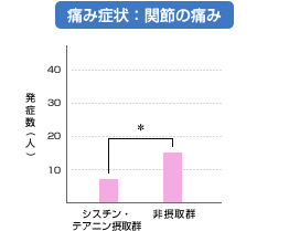 痛み症状：関節の痛み