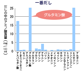 一番だし