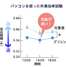 パソコンを使った作業効率試験