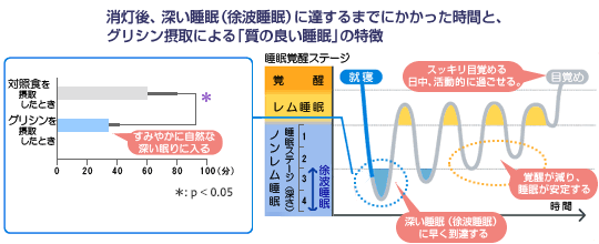 消灯後、深い睡眠に達するまでにかかった時間と、グリシン摂取による「質の良い睡眠」の特徴