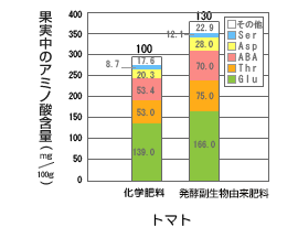 トマト