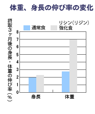 体重、身長の伸び率の変化