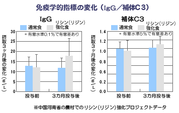 免疫学的指標の変化