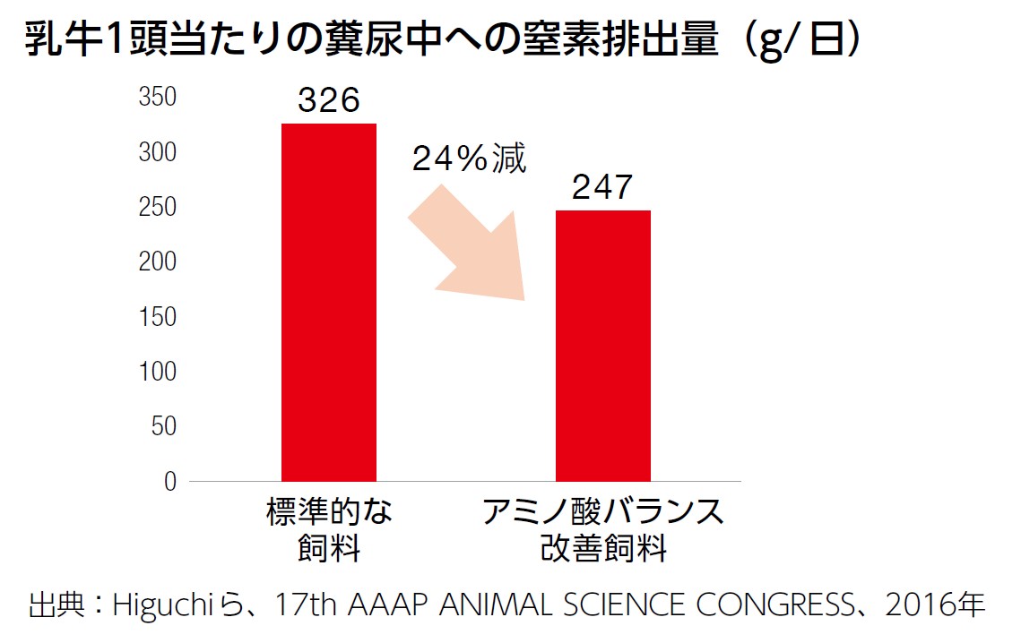 乳牛1頭当たりの糞尿中への窒素排出量