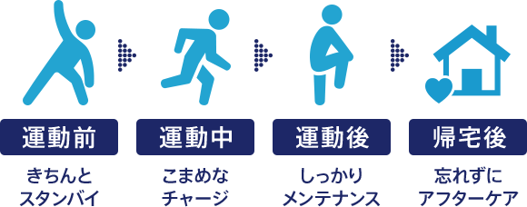 運動前 きちんとスタンバイ 運動中 こまめなチャージ 運動後 しっかりメンテナンス 帰宅後 忘れずにアフターケア