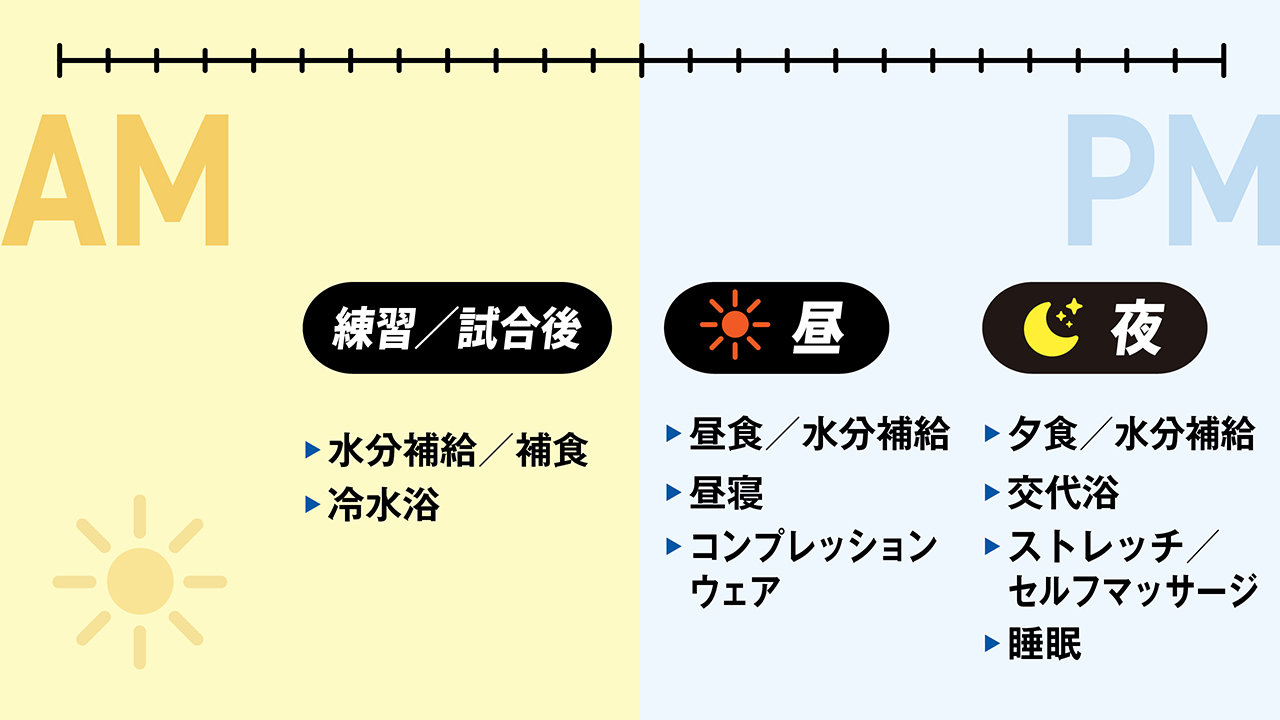 夏のハードトレーニングを支える「リカバリープログラム」