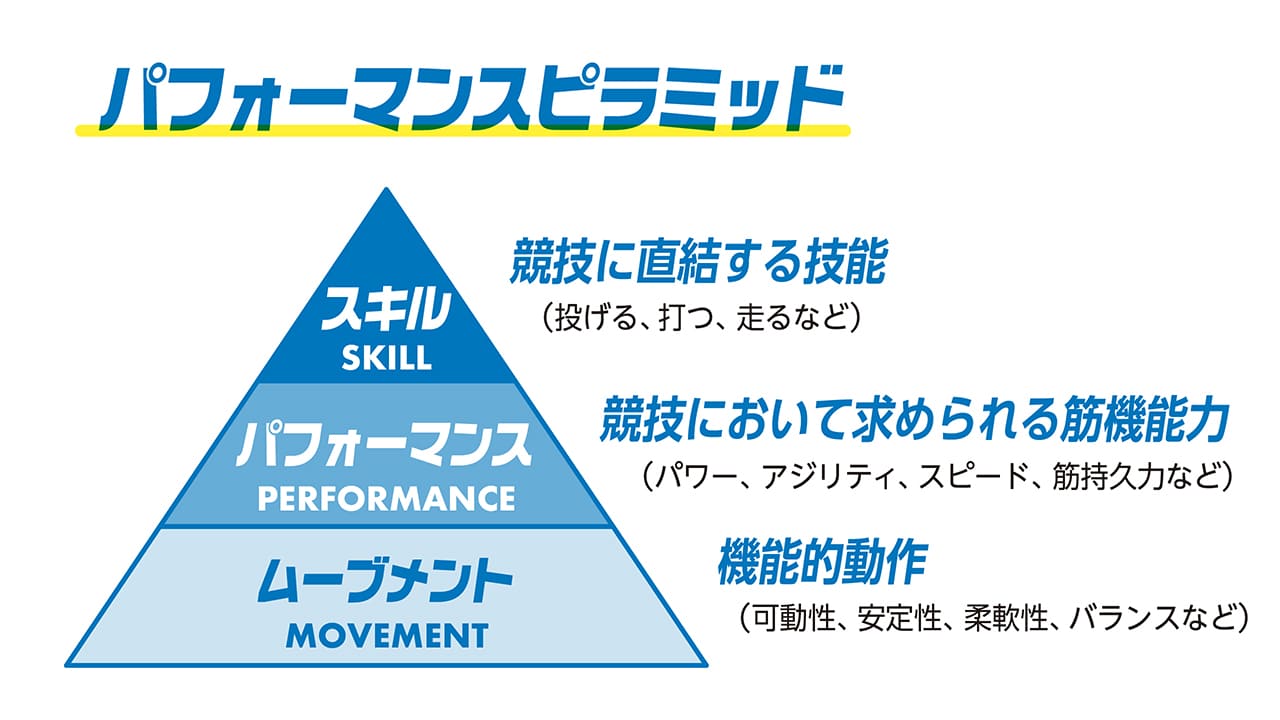 競技パフォーマンスを高める「動ける強いカラダ」とは？