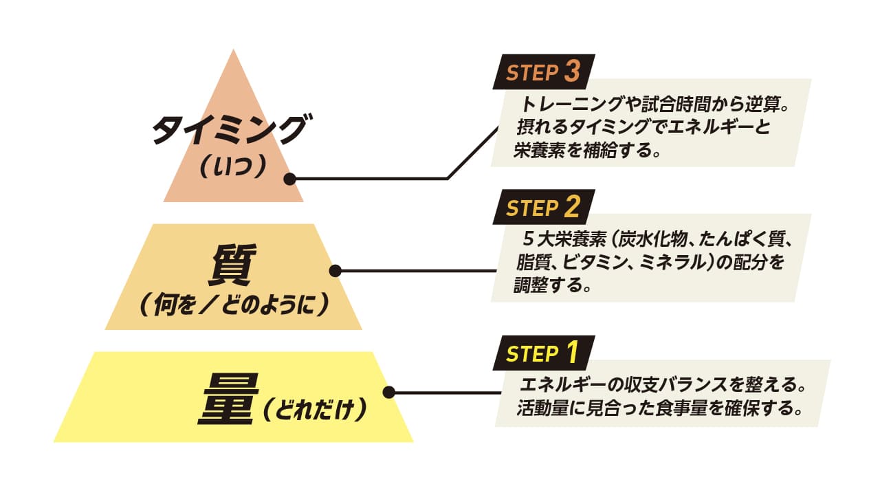 アスリートと食事の関係は!?入門「スポーツ栄養」3