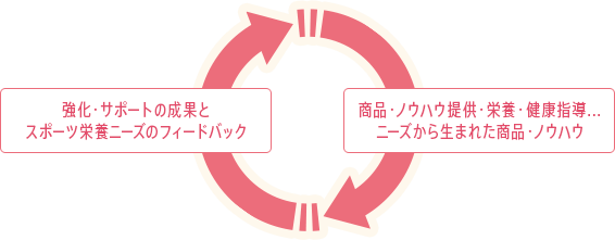 強化・サポートの成果とスポーツ栄養ニーズのフィードバック / 商品・ノウハウ提供・栄養・健康指導...ニーズから生まれた商品・ノウハウ