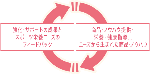 強化・サポートの成果とスポーツ栄養ニーズのフィードバック / 商品・ノウハウ提供・栄養・健康指導...ニーズから生まれた商品・ノウハウ