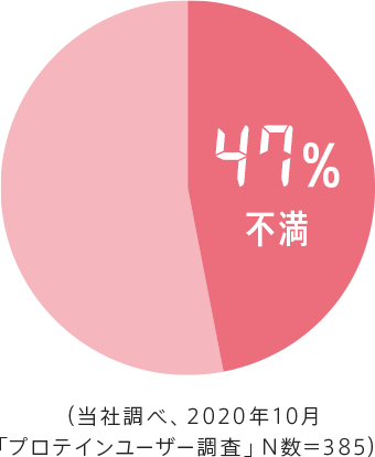 女性プロテインユーザーの47%がシェイカー使用に不満を持っています。