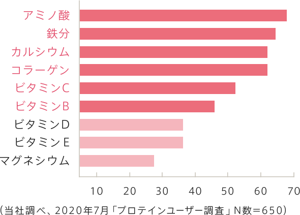 女性がプロテインと一緒に摂取したい栄養素が入っています。